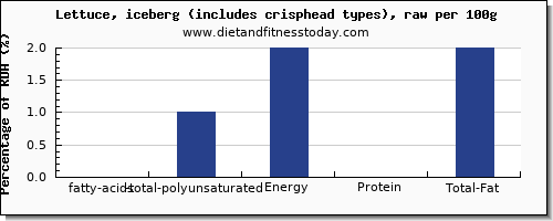 fatty acids, total polyunsaturated and nutrition facts in polyunsaturated fat in iceberg lettuce per 100g